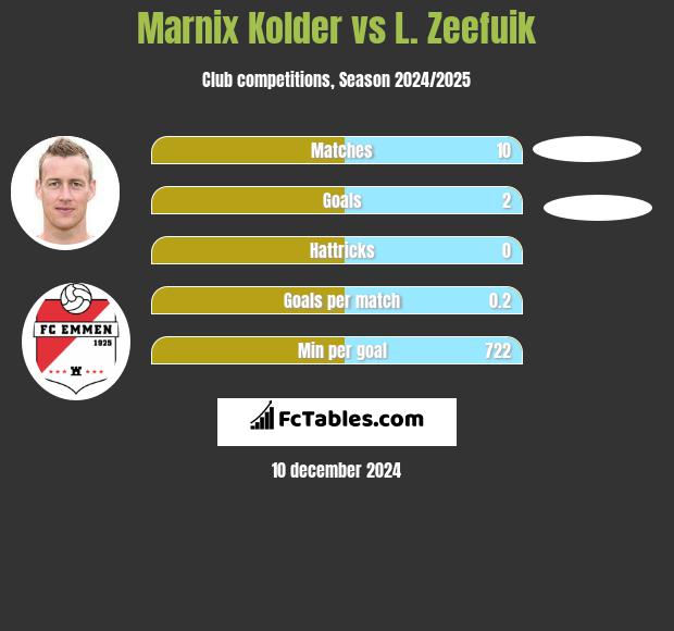 Marnix Kolder vs L. Zeefuik h2h player stats