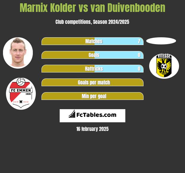 Marnix Kolder vs van Duivenbooden h2h player stats