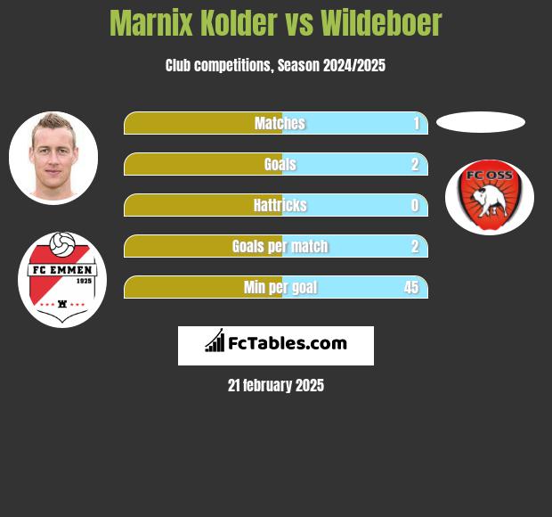 Marnix Kolder vs Wildeboer h2h player stats