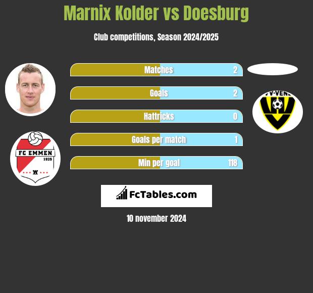 Marnix Kolder vs Doesburg h2h player stats