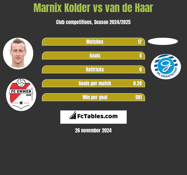 Marnix Kolder vs van de Haar h2h player stats