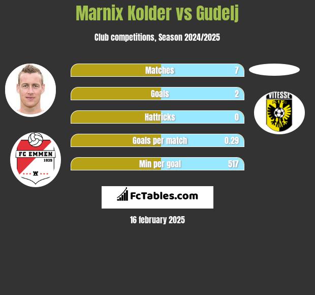 Marnix Kolder vs Gudelj h2h player stats