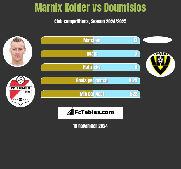 Marnix Kolder vs Doumtsios h2h player stats