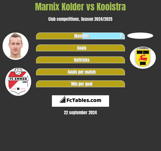 Marnix Kolder vs Kooistra h2h player stats