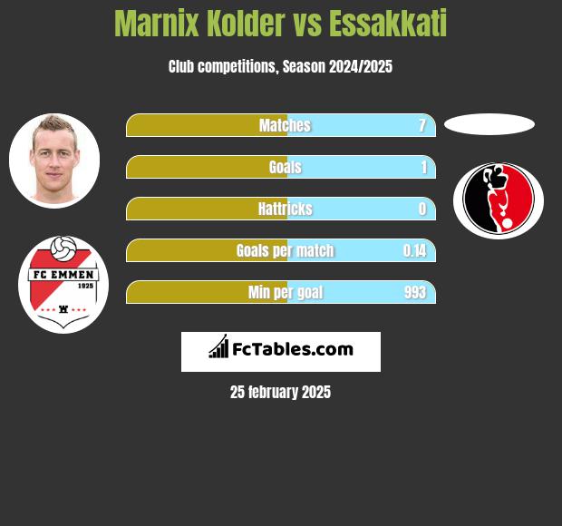 Marnix Kolder vs Essakkati h2h player stats