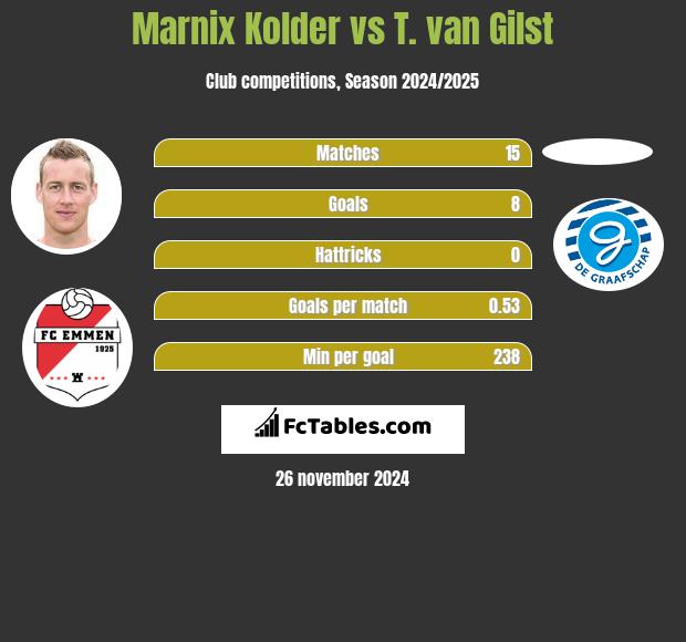 Marnix Kolder vs T. van Gilst h2h player stats