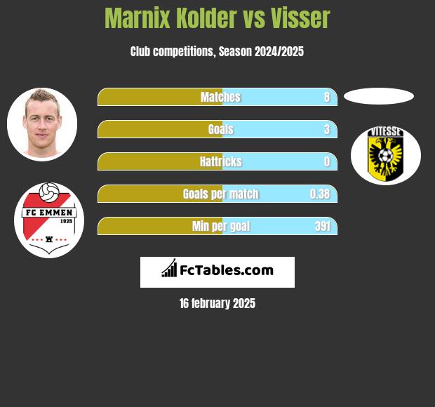 Marnix Kolder vs Visser h2h player stats