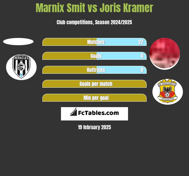 Marnix Smit vs Joris Kramer h2h player stats