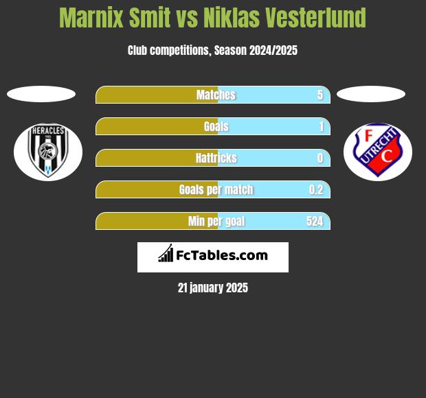 Marnix Smit vs Niklas Vesterlund h2h player stats