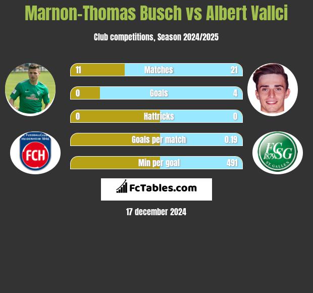 Marnon-Thomas Busch vs Albert Vallci h2h player stats