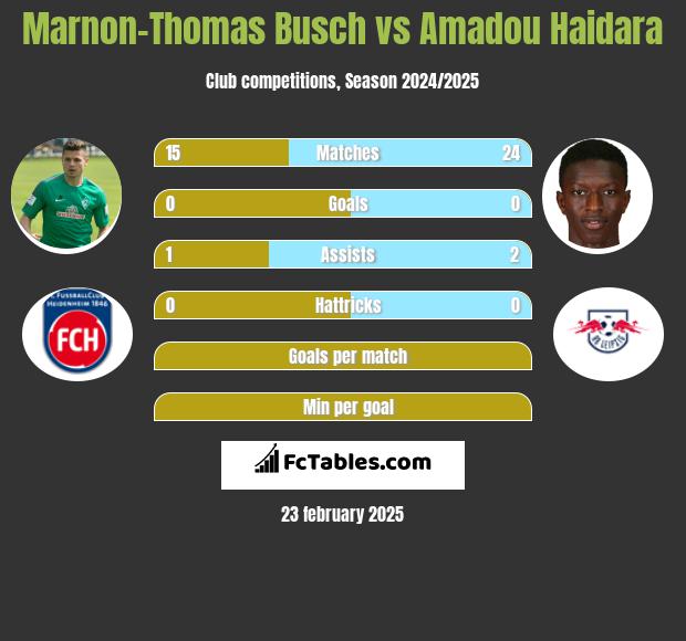 Marnon-Thomas Busch vs Amadou Haidara h2h player stats