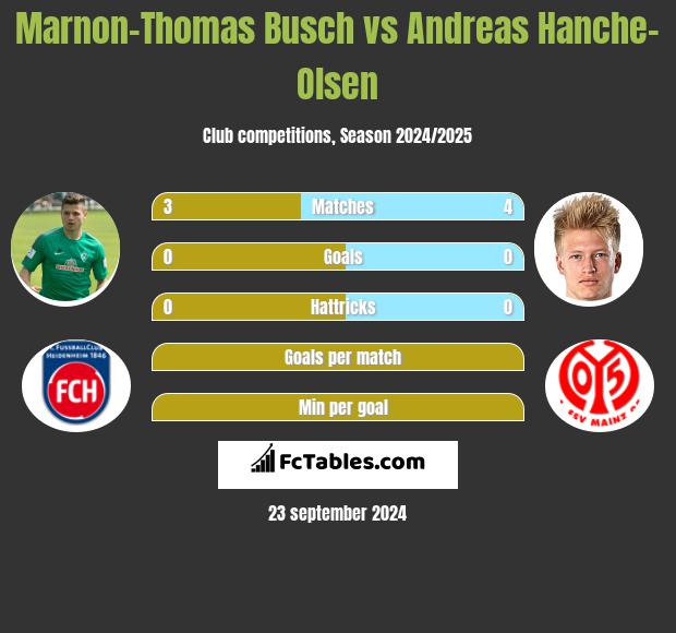 Marnon-Thomas Busch vs Andreas Hanche-Olsen h2h player stats