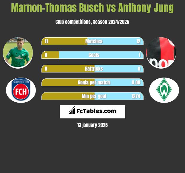 Marnon-Thomas Busch vs Anthony Jung h2h player stats