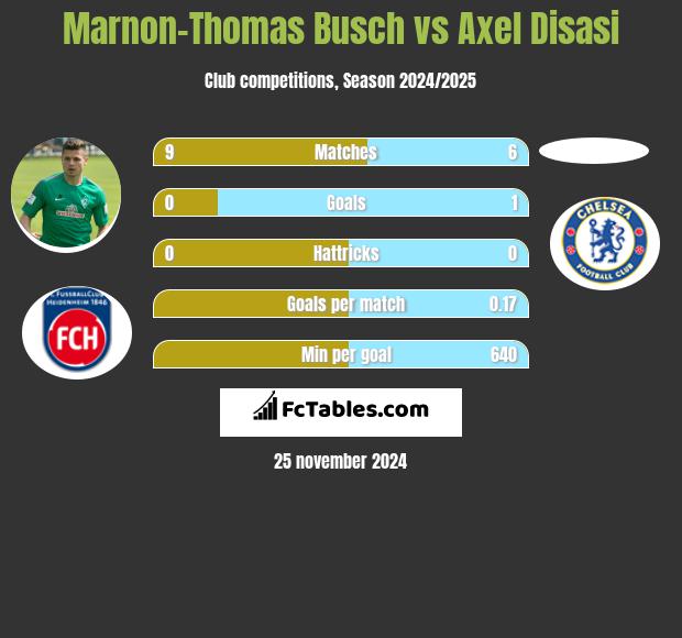 Marnon-Thomas Busch vs Axel Disasi h2h player stats