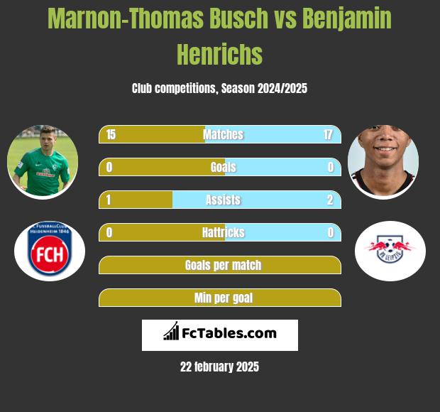 Marnon-Thomas Busch vs Benjamin Henrichs h2h player stats