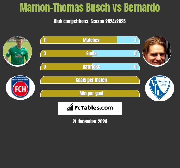 Marnon-Thomas Busch vs Bernardo h2h player stats