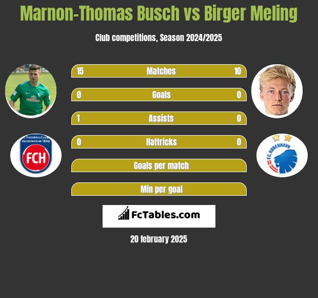 Marnon-Thomas Busch vs Birger Meling h2h player stats