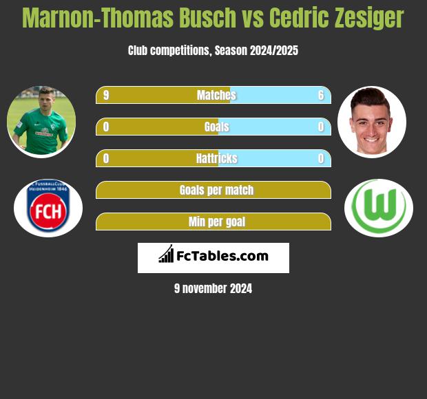 Marnon-Thomas Busch vs Cedric Zesiger h2h player stats