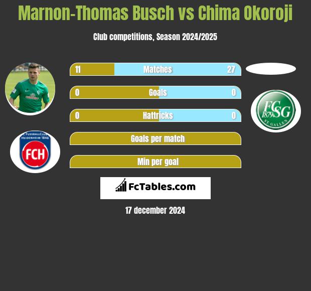 Marnon-Thomas Busch vs Chima Okoroji h2h player stats