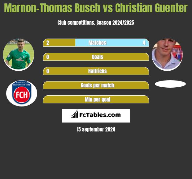 Marnon-Thomas Busch vs Christian Guenter h2h player stats