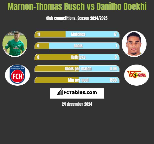 Marnon-Thomas Busch vs Danilho Doekhi h2h player stats