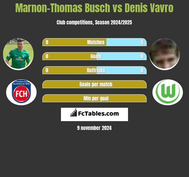 Marnon-Thomas Busch vs Denis Vavro h2h player stats