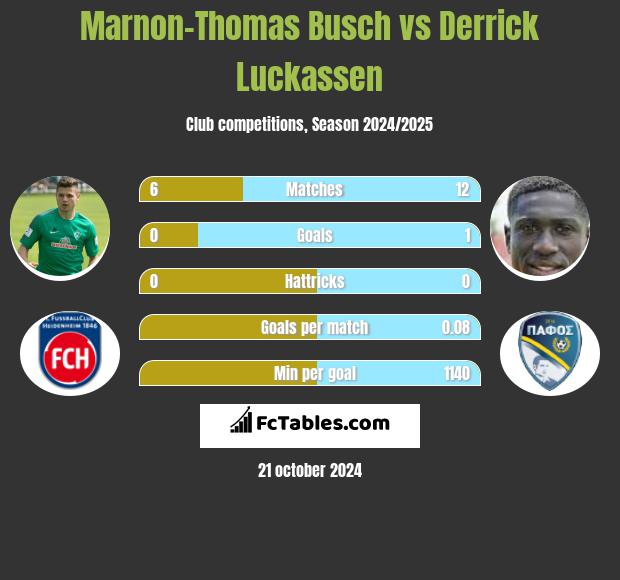 Marnon-Thomas Busch vs Derrick Luckassen h2h player stats