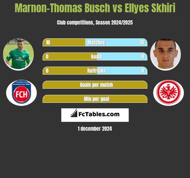 Marnon-Thomas Busch vs Ellyes Skhiri h2h player stats