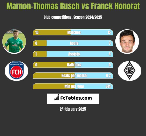 Marnon-Thomas Busch vs Franck Honorat h2h player stats