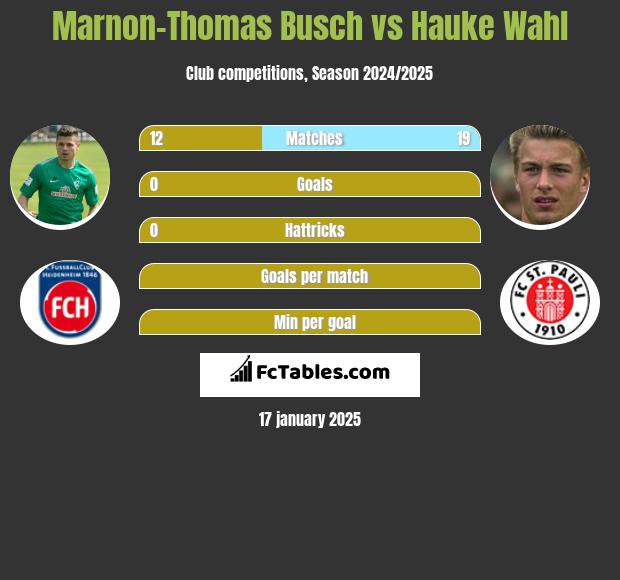 Marnon-Thomas Busch vs Hauke Wahl h2h player stats