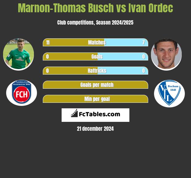 Marnon-Thomas Busch vs Ivan Ordec h2h player stats