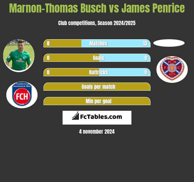 Marnon-Thomas Busch vs James Penrice h2h player stats