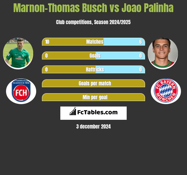 Marnon-Thomas Busch vs Joao Palinha h2h player stats