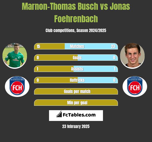 Marnon-Thomas Busch vs Jonas Foehrenbach h2h player stats