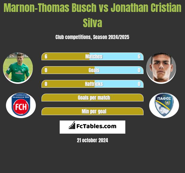 Marnon-Thomas Busch vs Jonathan Cristian Silva h2h player stats