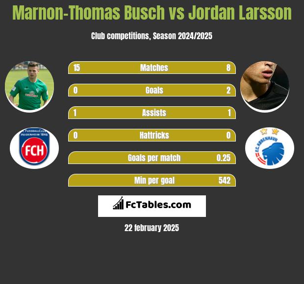 Marnon-Thomas Busch vs Jordan Larsson h2h player stats