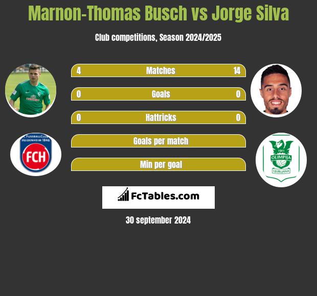 Marnon-Thomas Busch vs Jorge Silva h2h player stats