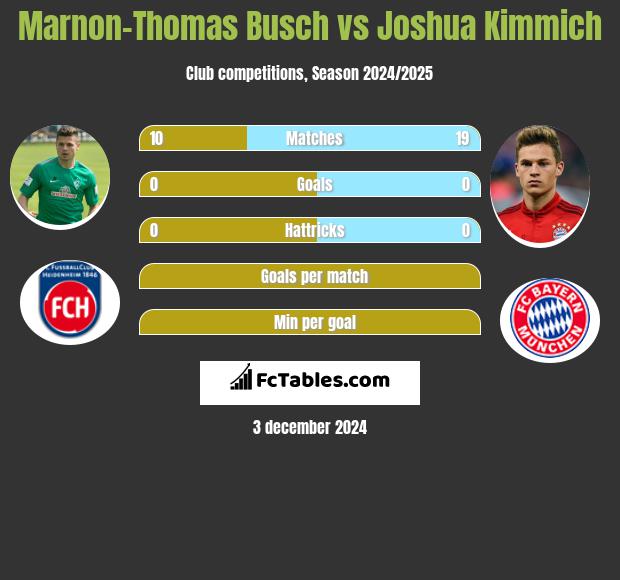 Marnon-Thomas Busch vs Joshua Kimmich h2h player stats