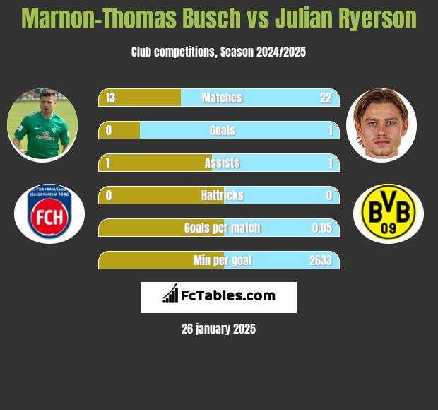 Marnon-Thomas Busch vs Julian Ryerson h2h player stats