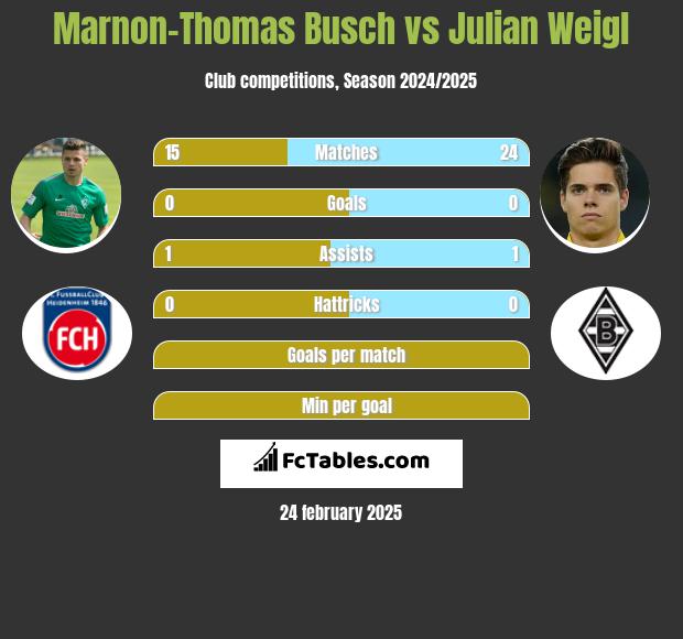 Marnon-Thomas Busch vs Julian Weigl h2h player stats