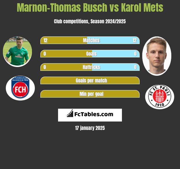 Marnon-Thomas Busch vs Karol Mets h2h player stats