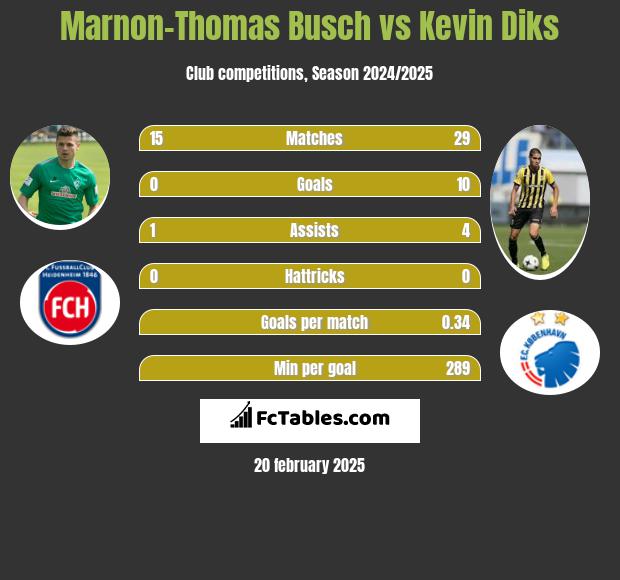 Marnon-Thomas Busch vs Kevin Diks h2h player stats