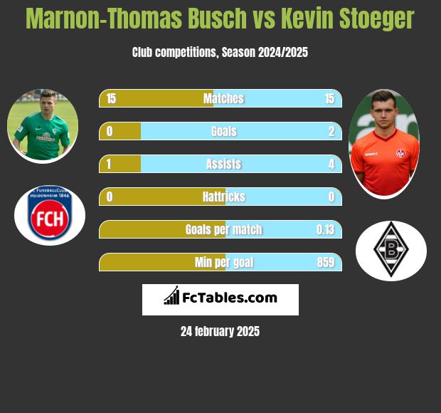 Marnon-Thomas Busch vs Kevin Stoeger h2h player stats