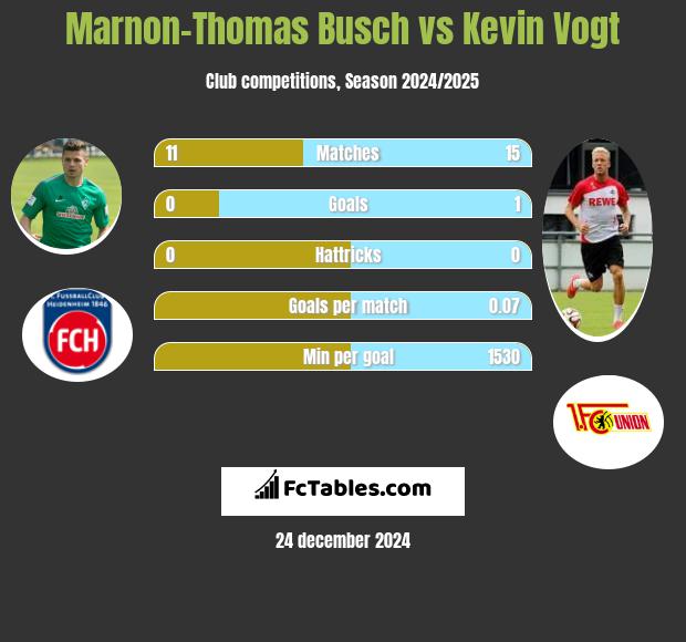 Marnon-Thomas Busch vs Kevin Vogt h2h player stats