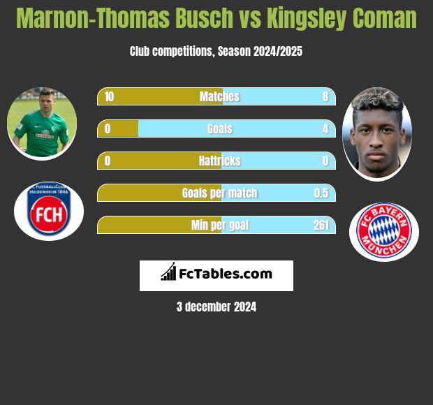 Marnon-Thomas Busch vs Kingsley Coman h2h player stats