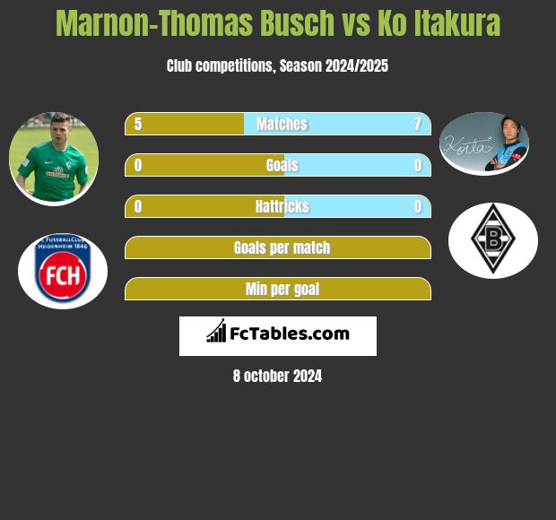 Marnon-Thomas Busch vs Ko Itakura h2h player stats