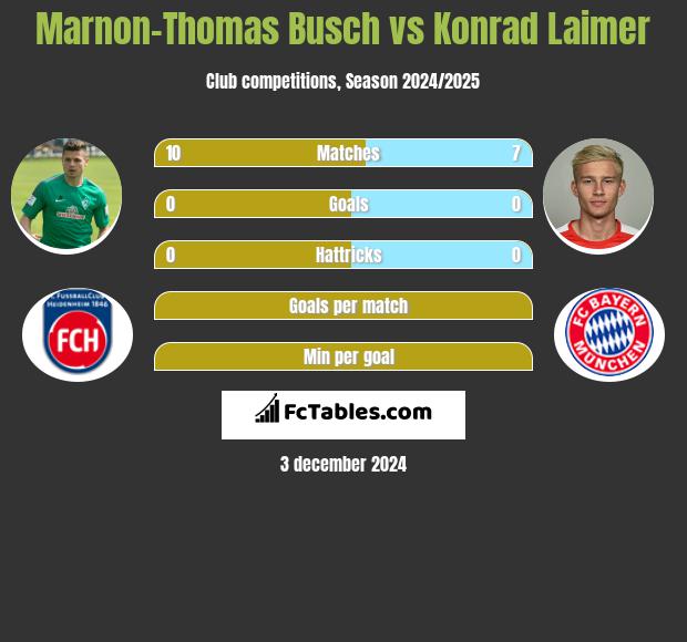 Marnon-Thomas Busch vs Konrad Laimer h2h player stats