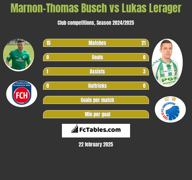 Marnon-Thomas Busch vs Lukas Lerager h2h player stats