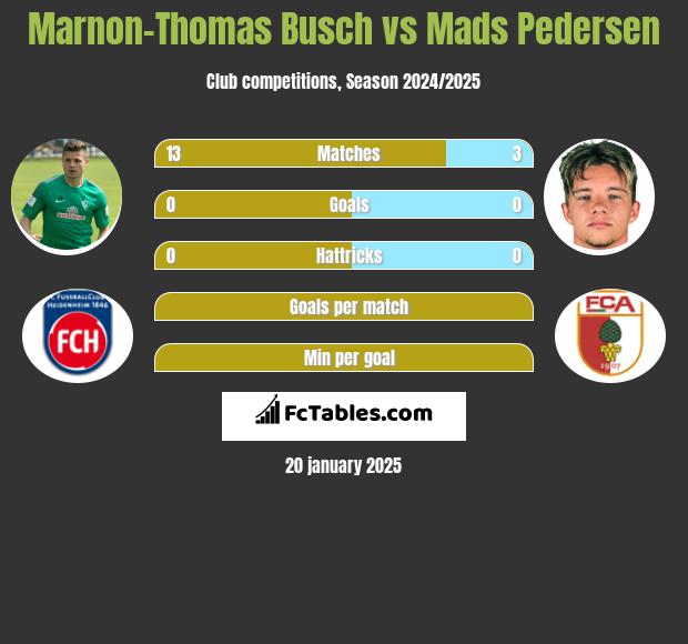 Marnon-Thomas Busch vs Mads Pedersen h2h player stats