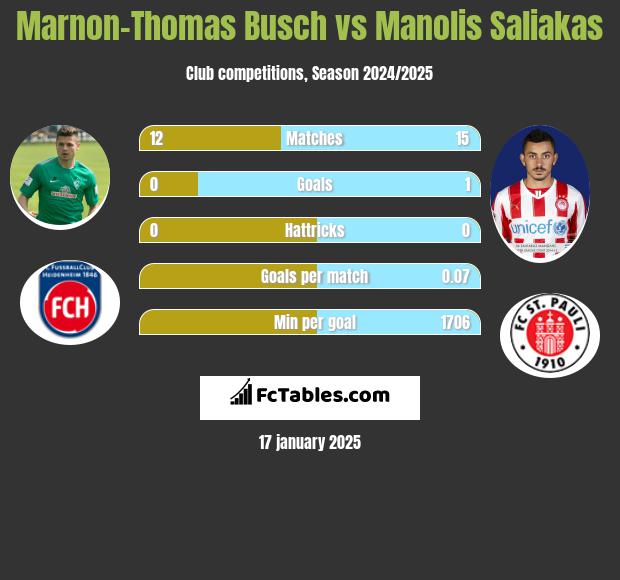 Marnon-Thomas Busch vs Manolis Saliakas h2h player stats